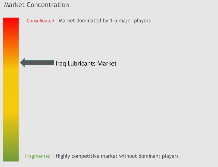 Iraq Lubricants Market Concentration